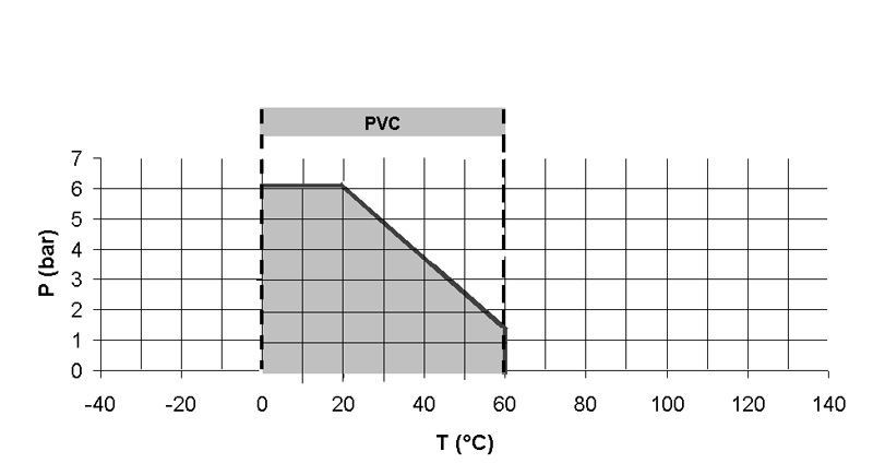 PVC Diagramm RSG Regel- und Steuergeräte GmbH