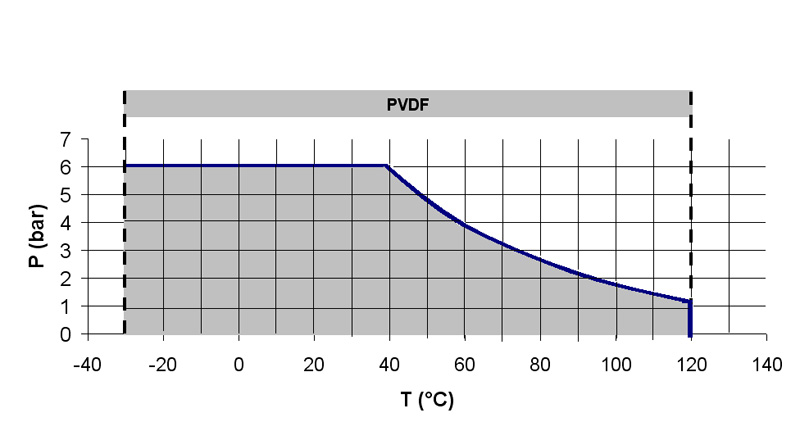 PVDF Diagramm RSG Regel- und Steuergeräte GmbH
